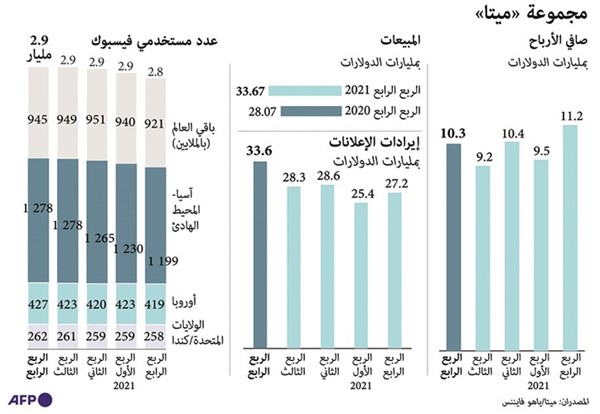 «ميتا» تفقد 200 مليار دولار من قيمتها السوقية