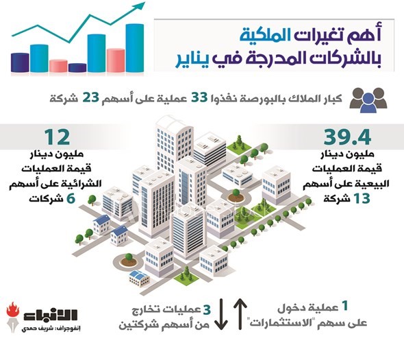 %400 قفزة بقيمة تعاملات كبار الملاك في «البورصة»