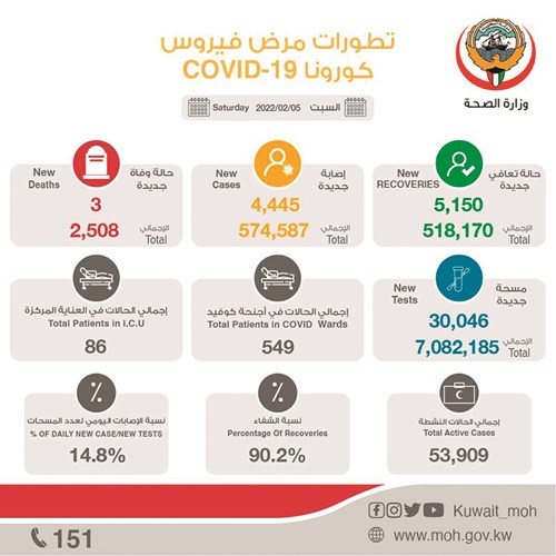 انخفاض إصابات كورونا إلى 4445 حالة وشفاء 5150 وتسجيل 3 وفيات