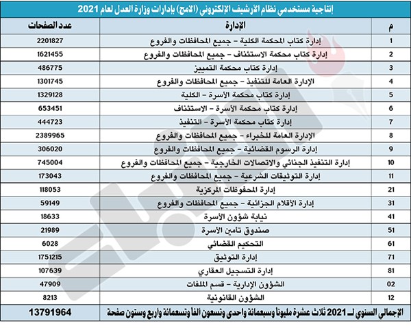 إنجاز لـ «العدل».. أرشفة 13.7 مليون ورقة قضائية في 2021