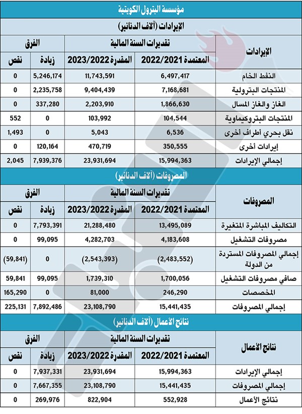 ميزانية «البترول» المقبلة.. قفزة قياسية في الإيرادات إلى 24 مليار دينار