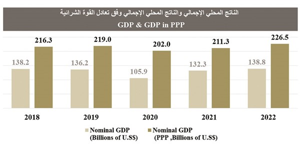 %4.3 قفزة متوقعة للناتج المحلي الكويتي إلى 138.8 مليار دولار في 2022