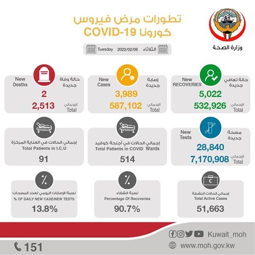 إصابات «كورونا» تحت الـ 4 آلاف لأول مرة منذ 10 يناير