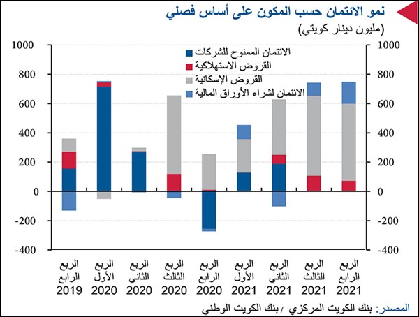 «الوطني»: القروض الممنوحه بالكويت في 2021 تسجل أعلى نمو منذ 6 سنوات