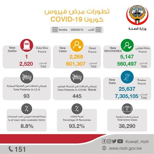 زيادة طفيفة في إصابات «كورونا».. 2268 حالة جديدة