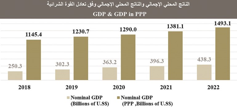 الناتج المحلي المصري سيقفز 5.2% إلى 438 مليار دولار في 2022