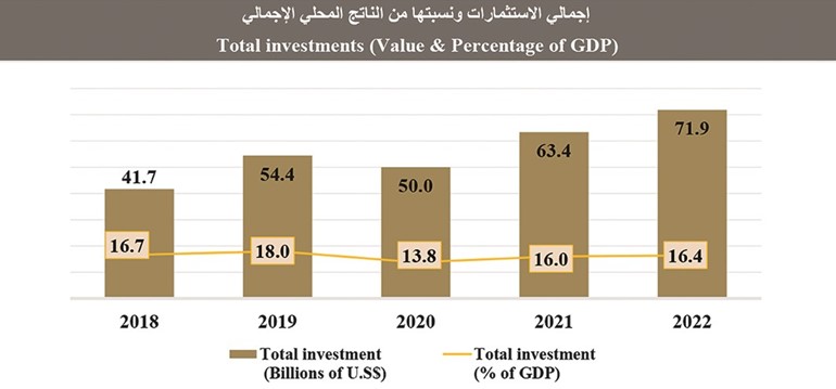 الناتج المحلي المصري سيقفز 5.2% إلى 438 مليار دولار في 2022