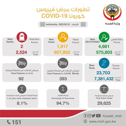 إصابات «كورونا» تواصل الانخفاض بتسجيل 1917 حالة جديدة