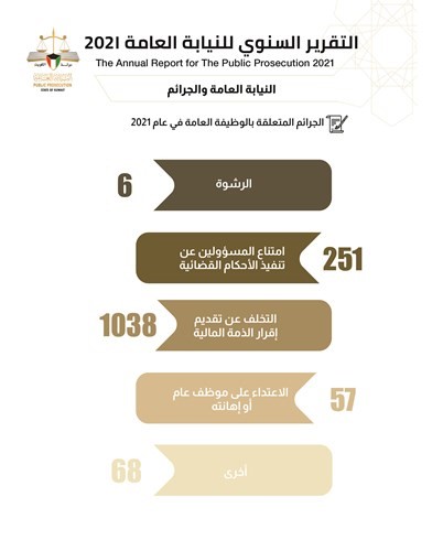 النائب العام: نزاهة القضاء حصن أمان الكويت