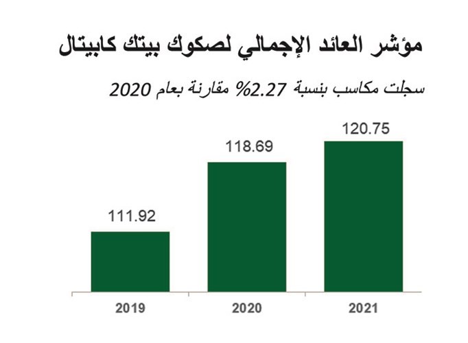 34 مليار دولار إصدارات الصكوك عالمياً في 2021