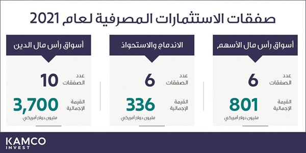 الاستثمارات المصرفية في «كامكو إنفست» نفذت 22 صفقة بـ 4.8 مليارات دولار في 2021