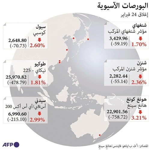 اللون الأحمر يكسو الأسواق الآسيوية