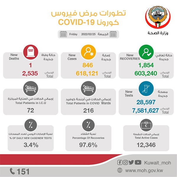 "الصحة": 846 إصابة جديدة بـ"كورونا" وشفاء 1854 وتسجيل حالة وفاة