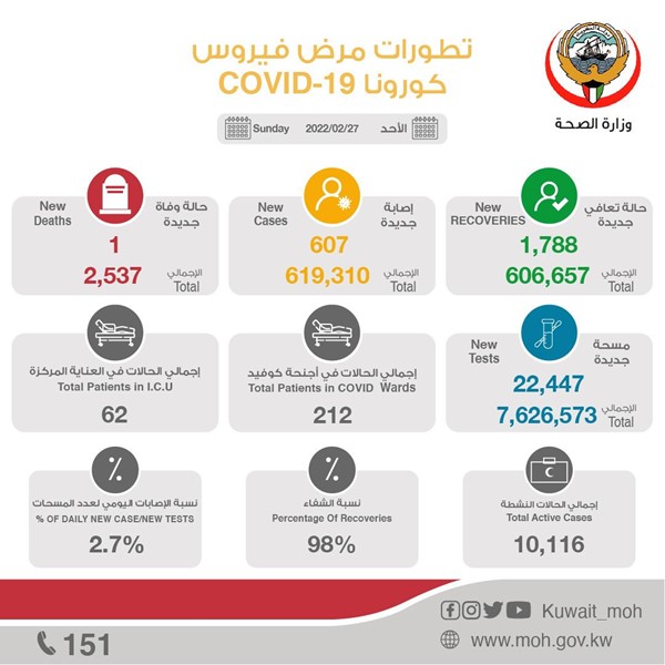 إصابات «كورونا» في أدنى مستوياتها منذ أول يناير