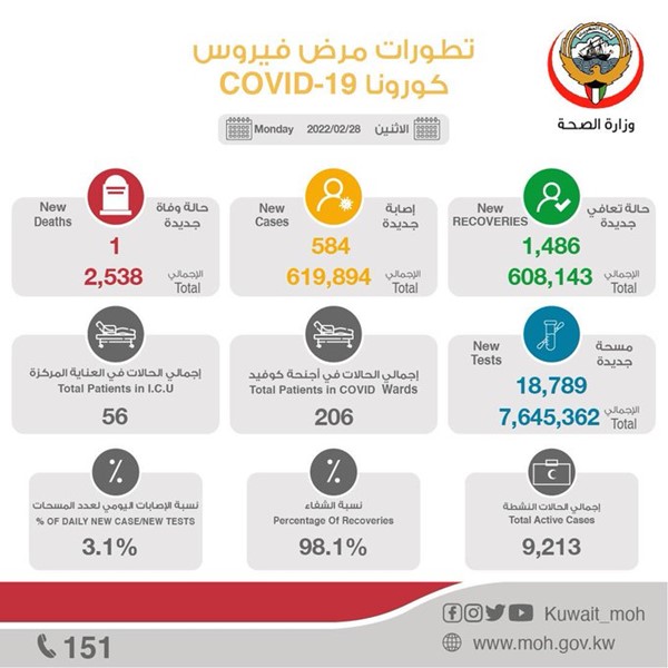 الصحة: 584 إصابة جديدة بـ"كورونا" وحالة وفاة واحدة