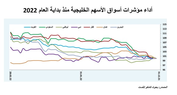 «كامكو إنفست»: 8.4% مكاسب مؤشر «بورصة الكويت» العام منذ بداية 2022