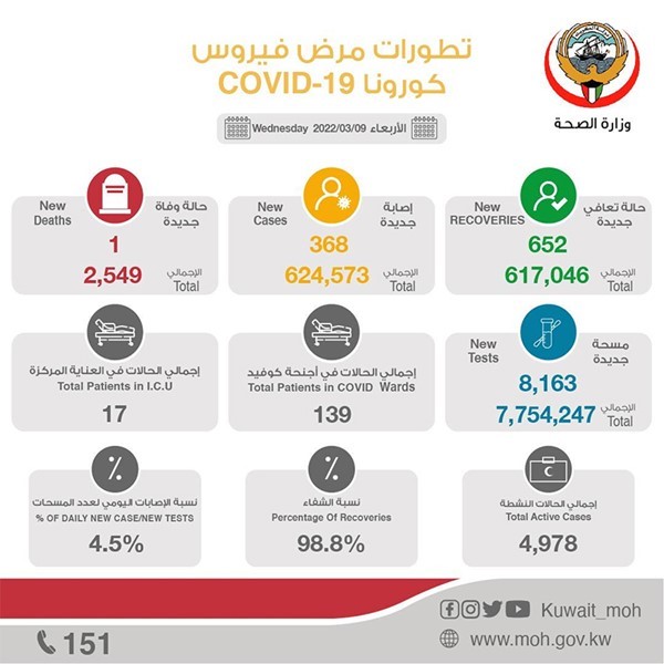 إصابات «كورونا» تواصل الانخفاض بتسجيل 368 حالة جديدة