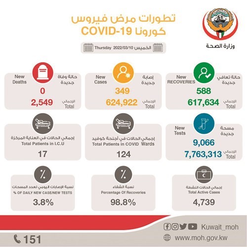 349 إصابة جديدة بـ «كورونا» ولا وفيات