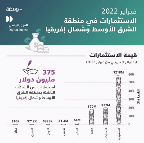 375 مليون دولار تمويلات جمعتها الشركات الناشئة بالمنطقة.. بنمو 51.6%