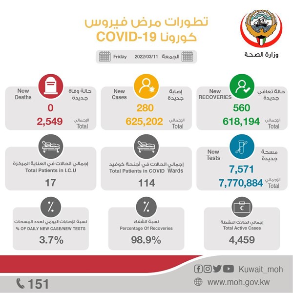 "الصحة": 280 إصابة جديدة بفيروس كورونا.. وصفر وفيات