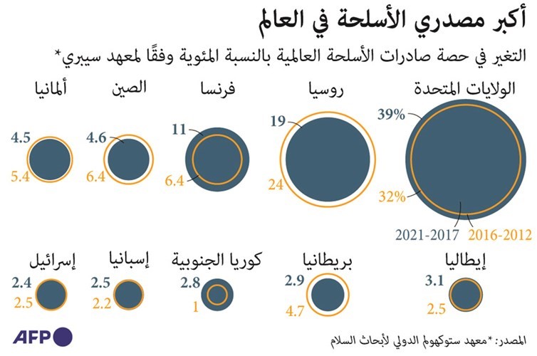 «الغزو الروسي» يجعل من أوروبا «المركز الجديد» لتجارة الأسلحة في العالم