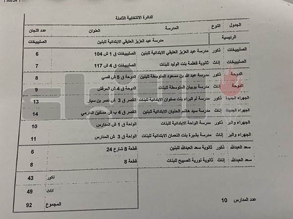 102 مدرسة مخصصة لانتخابات «البلدي»