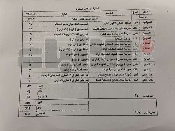 102 مدرسة مخصصة لانتخابات «البلدي»