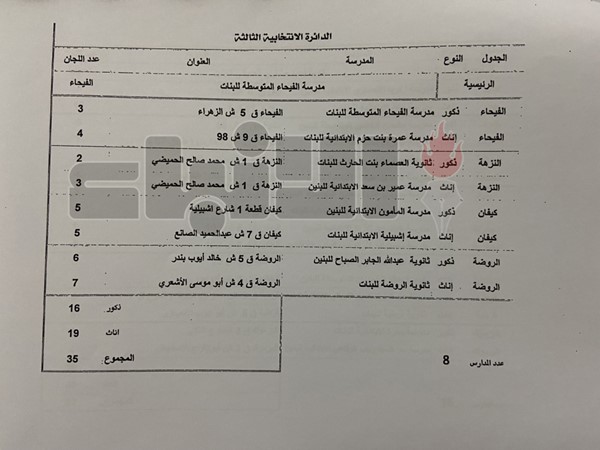 102 مدرسة مخصصة لانتخابات «البلدي»