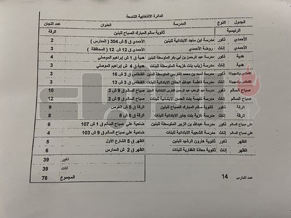102 مدرسة مخصصة لانتخابات «البلدي»
