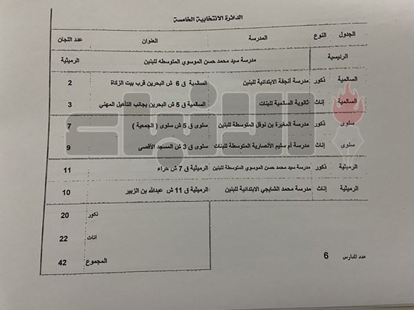 102 مدرسة مخصصة لانتخابات «البلدي»