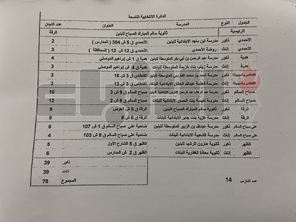 102 مدرسة مخصصة لانتخابات «البلدي»
