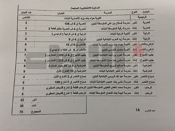 102 مدرسة مخصصة لانتخابات «البلدي»