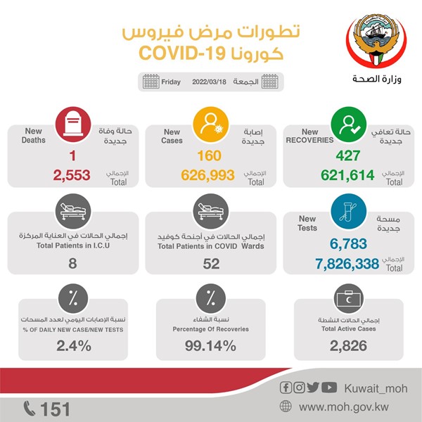"الصحة": 160 إصابة جديدة بفيروس كورونا.. وحالة وفاة واحدة