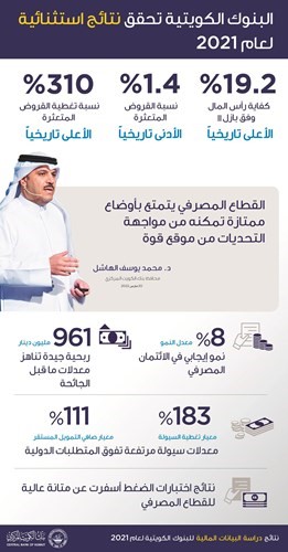 الهاشل: 91 مليار دينار أصول البنوك الكويتية.. الأعلى بالتاريخ