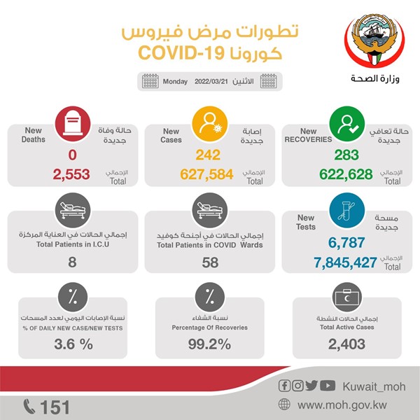 "الصحة": 242 إصابة جديدة بفيروس كورونا.. وصفر وفيات