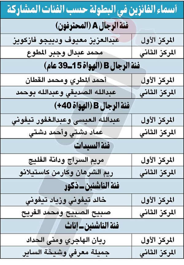 «علي الغانم وأولاده للسيارات» تنظّم أكبر بطولة بادل بالكويت