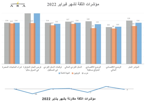 ثقة المستهلك بالكويت تواصل الارتفاع.. رغم الغزو الروسي لأوكرانيا