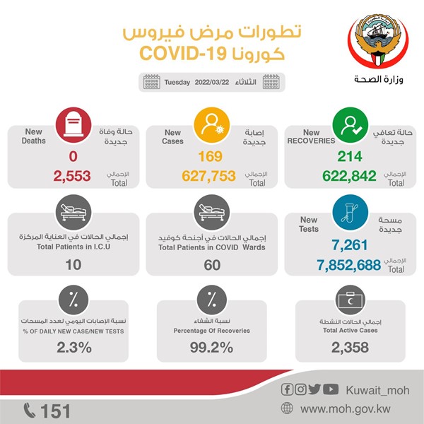 "الصحة": 169 إصابة جديدة بفيروس كورونا.. وصفر وفيات