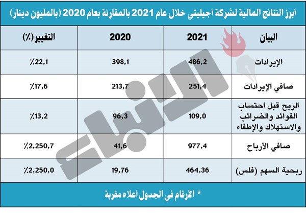 «أجيليتي» تقفز بأرباحها 2250% إلى 977.4 مليون دينار في 2021