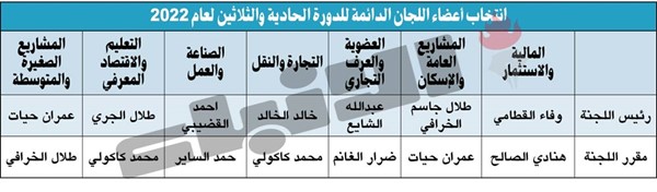 «غرفة التجارة» زكّت هيئة مكتبها وانتخبت لجانها