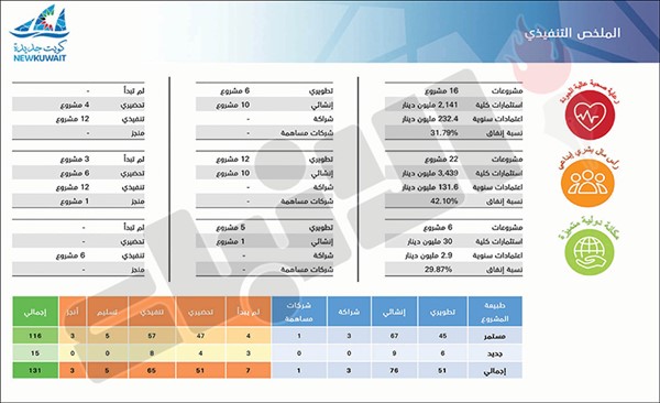 الإصلاح الإداري ومحاصرة البيروقراطية بـ 3 برامج أساسية هي الحكومة الإلكترونية وتطوير المخطط الهيكلي والحوكمة