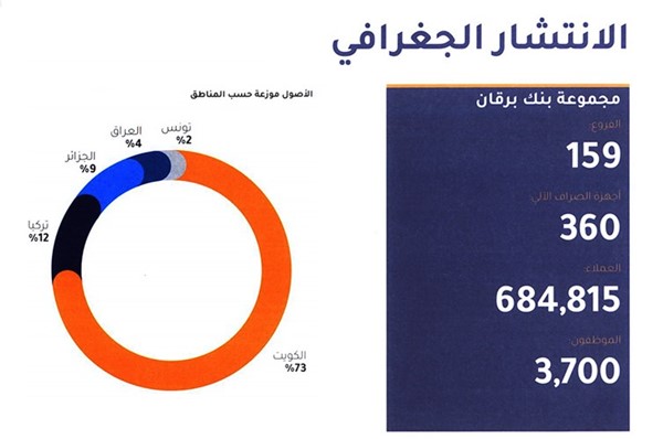 بالفيديو.. «برقان».. مؤسسة مالية قوية بتقديرات نمو واعدة على المدى الطويل