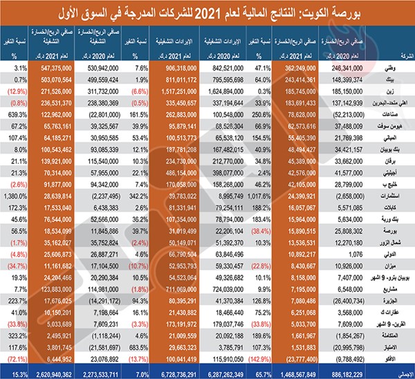 نتائج مالية إيجابية لشركات السوق الأول لعام 2021	(زين علام)