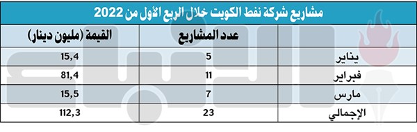 112.3 مليون دينار عقود مشاريع وقّعتها «نفط الكويت» في الربع الأول