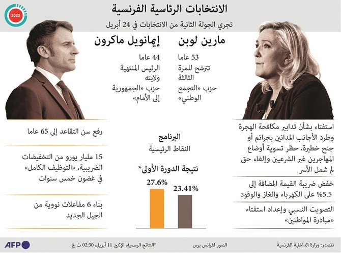 ماكرون ولوبن يطلقان حملة محمومة استعداداً للدورة الثانية من «الرئاسية»