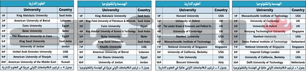 تقييم عالمي للجامعات بحسب المجالات والتخصصات يضع «العلوم الإدارية» و«الهندسة» في «AUM» ضمن الأبرز عربياً وخليجياً