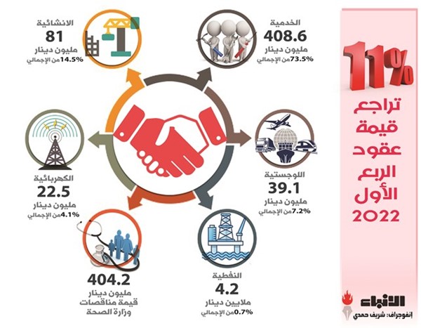 555.4 مليون دينار عقوداً فازت بها الشركات المدرجة في الربع الأول