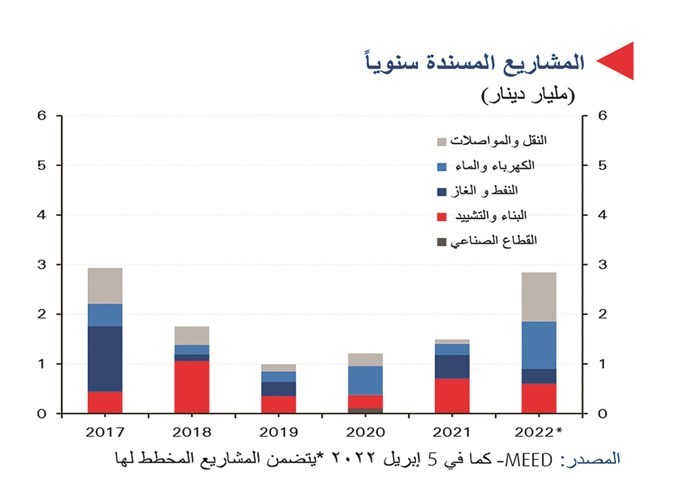 «الوطني»: 81% تباطؤ إسناد المشاريع بالكويت إلى 110 ملايين دينار بالربع الأول