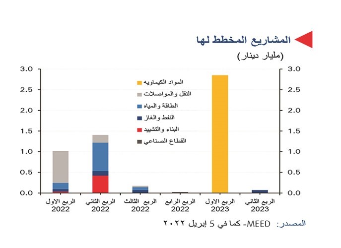 «الوطني»: 81% تباطؤ إسناد المشاريع بالكويت إلى 110 ملايين دينار بالربع الأول