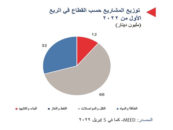 «الوطني»: 81% تباطؤ إسناد المشاريع بالكويت إلى 110 ملايين دينار بالربع الأول